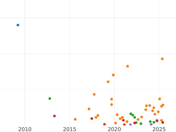 Auction sales chart 10 Kopeks 1890 СПБ АГ - Silver Coin Value - Russia, Alexander III