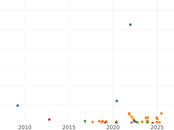 Auction sales chart 10 Kopeks 1891 СПБ АГ - Silver Coin Value - Russia, Alexander III