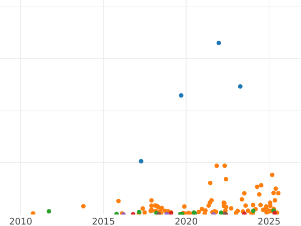 Auction sales chart 10 Kopeks 1894 СПБ АГ - Silver Coin Value - Russia, Alexander III