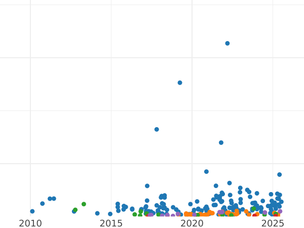 Auction sales chart 5 Kopeks 1882 СПБ НФ - Silver Coin Value - Russia, Alexander III
