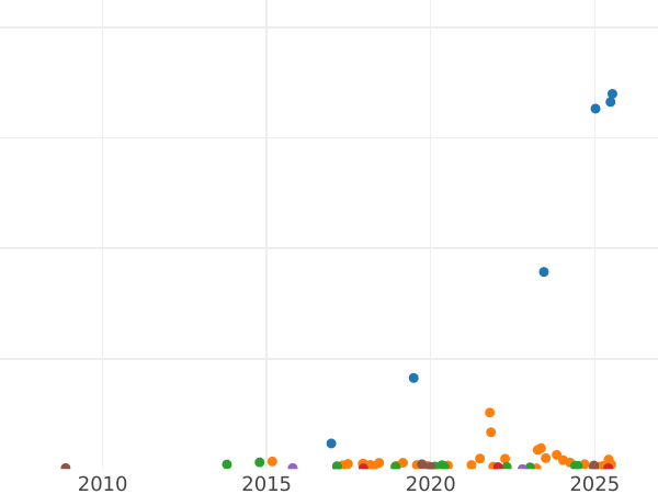 График аукционных продаж 5 копеек 1883 года СПБ ДС - цена серебряной монеты - Россия, Александр III