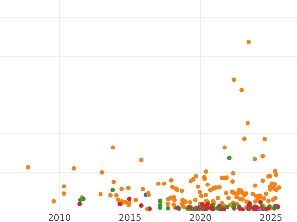 Auction sales chart 5 Kopeks 1884 СПБ АГ - Silver Coin Value - Russia, Alexander III
