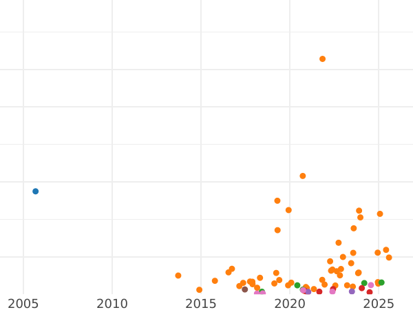 Auction sales chart 5 Kopeks 1885 СПБ АГ - Silver Coin Value - Russia, Alexander III