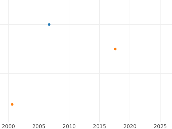Auction sales chart Chervonetz (Ducat) 1738 - Gold Coin Value - Russia, Anna Ioannovna