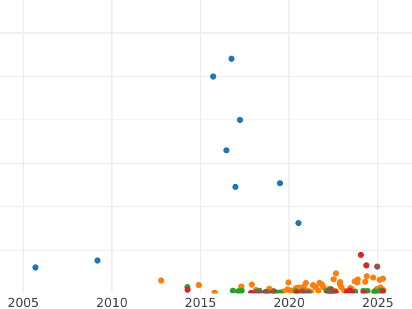 Auction sales chart 5 Kopeks 1891 СПБ АГ - Silver Coin Value - Russia, Alexander III