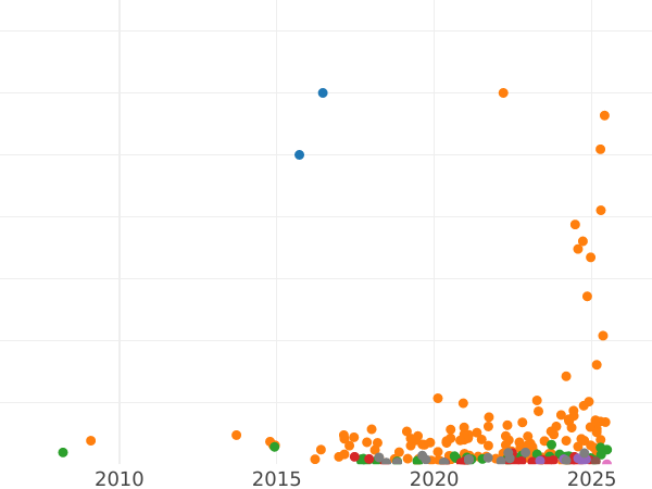 Auction sales chart 5 Kopeks 1892 СПБ АГ - Silver Coin Value - Russia, Alexander III