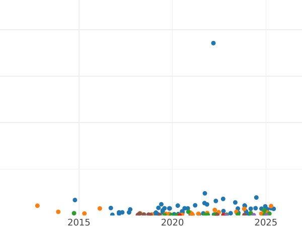 Auction sales chart 5 Kopeks 1893 СПБ АГ - Silver Coin Value - Russia, Alexander III