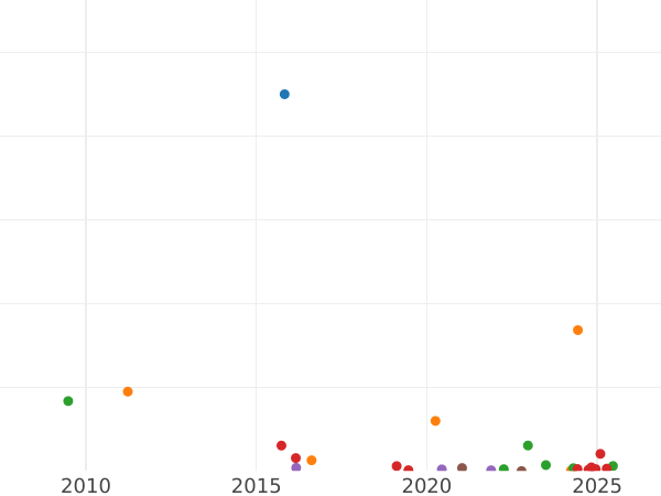 Auction sales chart 5 Kopeks 1881 СПБ -  Coin Value - Russia, Alexander III