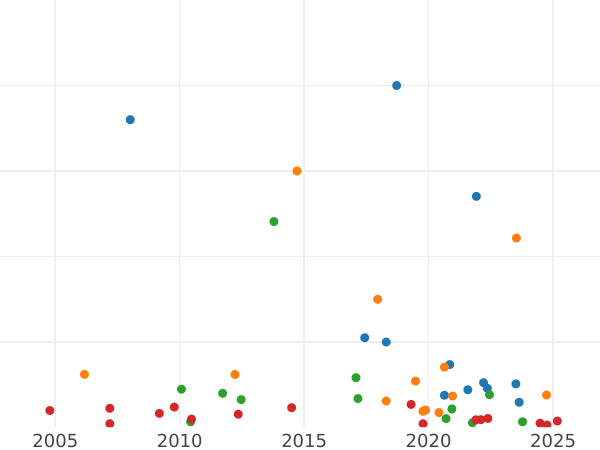Auction sales chart Rouble 1731 "The corsage is parallel to the circumference" Without the brooch on chest A curl behind the ear - Silver Coin Value - Russia, Anna Ioannovna