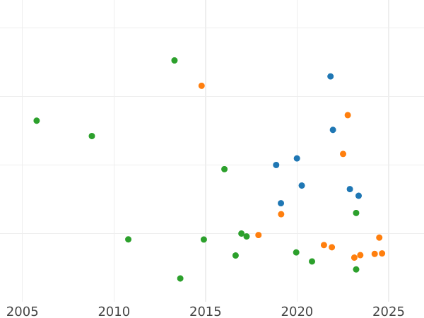 Auction sales chart Rouble 1731 "The corsage is parallel to the circumference" Without the brooch on chest Without a curl behind the ear - Silver Coin Value - Russia, Anna Ioannovna