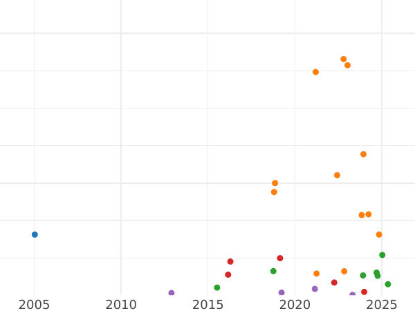 Auction sales chart 3 Kopeks 1892 СПБ -  Coin Value - Russia, Alexander III