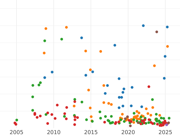 Auction sales chart Rouble 1731 "The corsage is parallel to the circumference" With a brooch on the chest Simple cross of orb - Silver Coin Value - Russia, Anna Ioannovna
