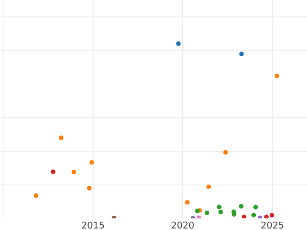 График аукционных продаж 3 копейки 1894 года СПБ - цена  монеты - Россия, Александр III
