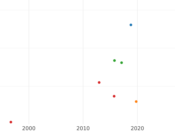 Auction sales chart Rouble 1731 "The corsage is parallel to the circumference" With a brooch on the chest Date wide - Silver Coin Value - Russia, Anna Ioannovna