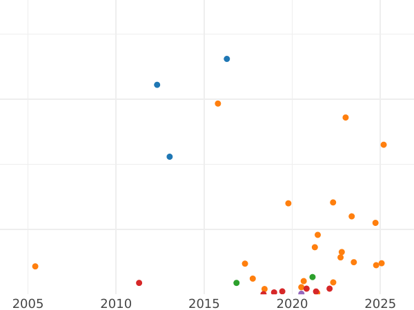 Auction sales chart 2 Kopeks 1893 СПБ -  Coin Value - Russia, Alexander III