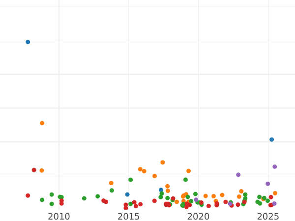 Auction sales chart Rouble 1732 "The corsage is parallel to the circumference" Patterned cross of orb - Silver Coin Value - Russia, Anna Ioannovna