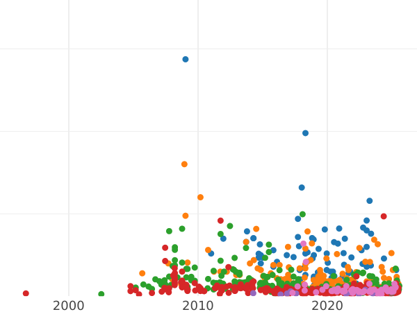 Auction sales chart Rouble 1732 "The corsage is parallel to the circumference" Simple cross of orb - Silver Coin Value - Russia, Anna Ioannovna