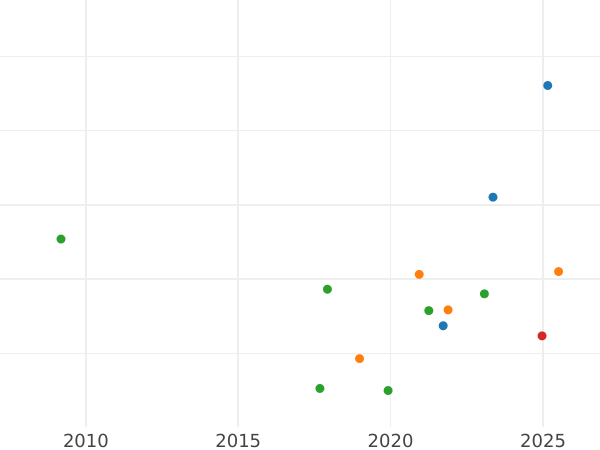 Auction sales chart Rouble 1732 "The corsage is parallel to the circumference" Simple cross of orb "ИМПЕРАТРNЦА" - Silver Coin Value - Russia, Anna Ioannovna