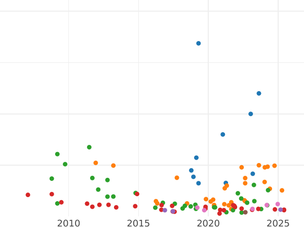 Gráfico de ventas en subastas 1 rublo 1733 "Corsé es paralelo al círculo." Sin broche en el pecho Cruz del orbe contiene un patrón - valor de la moneda de plata - Rusia, Anna Ioánnovna