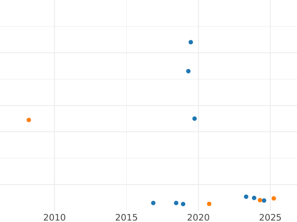 Wykres sprzedaży aukcyjnej Rubel 1733 "Stanik jest równoległy do obwodu" Bez broszki na piersi Bez zwijania się włosów za uchem - cena srebrnej monety - Rosja, Anna Iwanowna