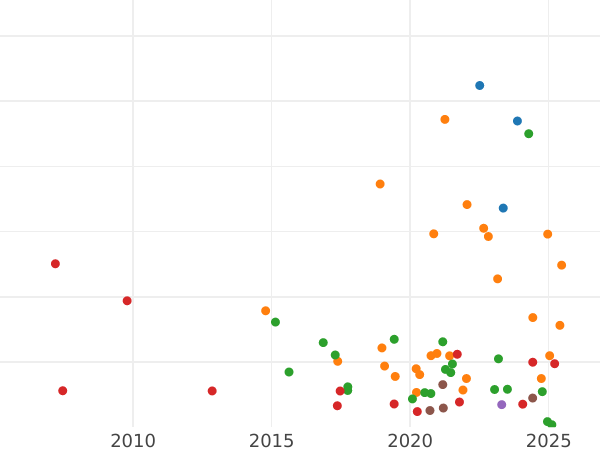 Auction sales chart Rouble 1733 "The corsage is parallel to the circumference" With a brooch on the chest - Silver Coin Value - Russia, Anna Ioannovna