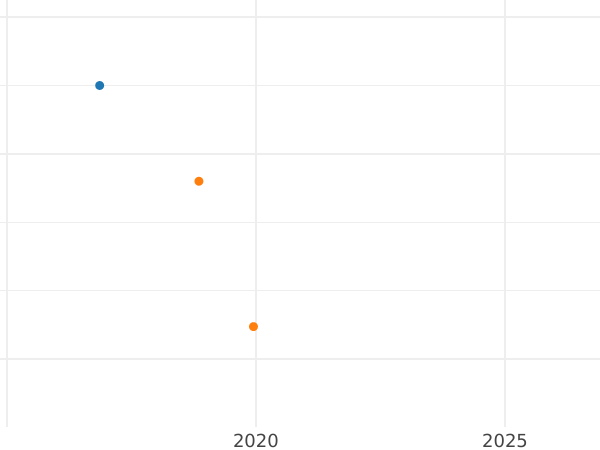 Gráfico de ventas en subastas 1 rublo 1733 "Corsé es paralelo al círculo." Con broche en el pecho Retrato especial - valor de la moneda de plata - Rusia, Anna Ioánnovna