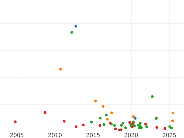 Auktionsverkaufs-Diagramm Rubel 1734 "Schärpe ist parallel zum Kreis" Ohne Brosche auf der Brust Locke hinter dem Ohr - Silbermünze Wert - Rußland, Anna
