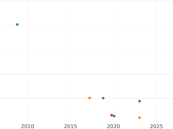 Auction sales chart Rouble 1734 "The corsage is parallel to the circumference" Without the brooch on chest Without a curl of hair behind the ear - Silver Coin Value - Russia, Anna Ioannovna