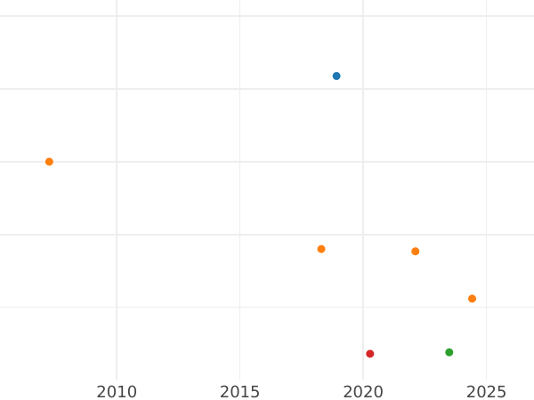 Auction sales chart Rouble 1734 "The corsage is parallel to the circumference" With a brooch on the chest - Silver Coin Value - Russia, Anna Ioannovna
