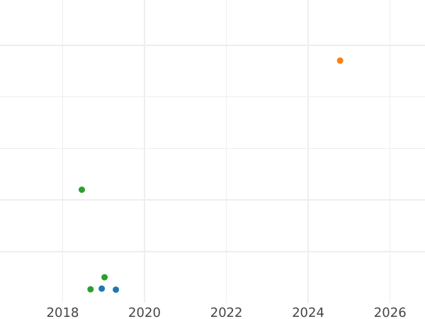 Auction sales chart Rouble 1734 "The corsage is parallel to the circumference" Transitional portrait - Silver Coin Value - Russia, Anna Ioannovna