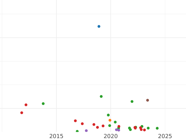 Auction sales chart Rouble 1734 "Lyrical portrait" Big head A crown separates the inscription Date separated by crown - Silver Coin Value - Russia, Anna Ioannovna