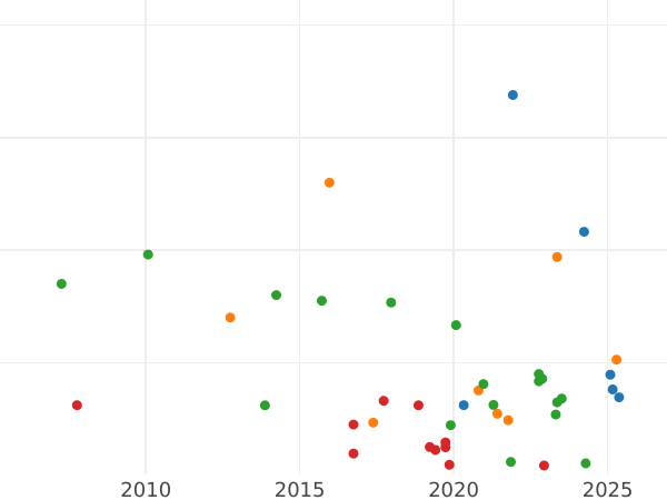 Auktionsverkaufs-Diagramm Rubel 1734 "Lyrisches Porträt" Großer Kopf Krone des Monogramms trennt die Inschrift Datum links von der Krone - Silbermünze Wert - Rußland, Anna