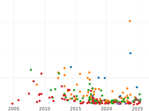 Auction sales chart Rouble 1734 "Lyrical portrait" Small head - Silver Coin Value - Russia, Anna Ioannovna