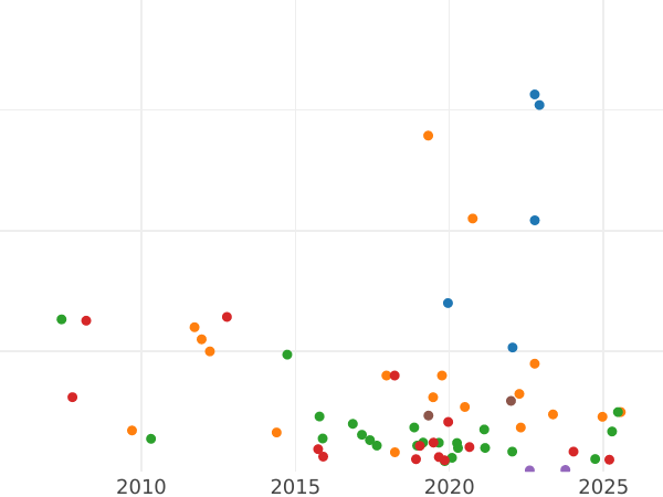 Auction sales chart Rouble 1734 "Type 1735" "B" in the lower shoulder pad - Silver Coin Value - Russia, Anna Ioannovna