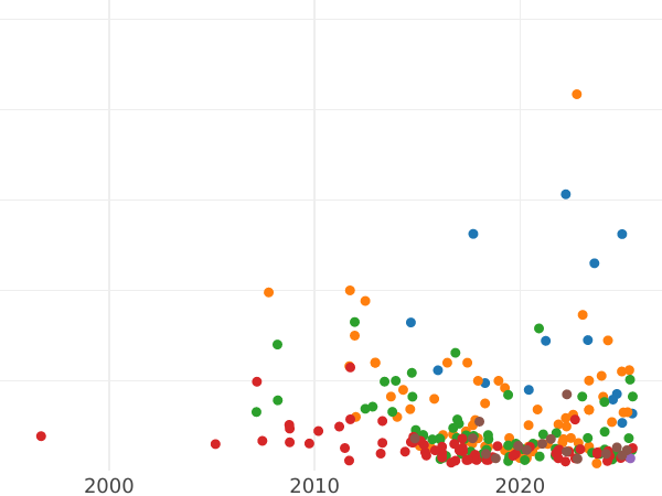 Auction sales chart Rouble 1734 "Type 1735" Without a pendant on the chest - Silver Coin Value - Russia, Anna Ioannovna