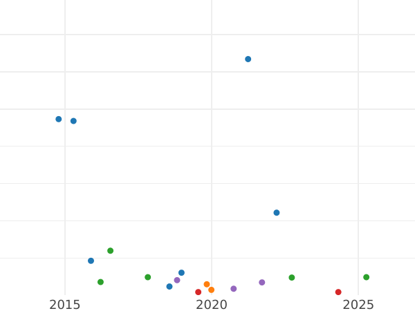 Auction sales chart 1 Kopek 1881 СПБ -  Coin Value - Russia, Alexander III