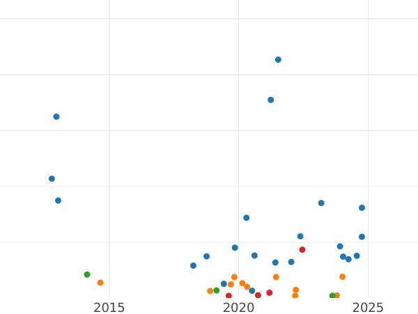 Auction sales chart 1 Kopek 1882 СПБ - Coin Value - Russia, Alexander III