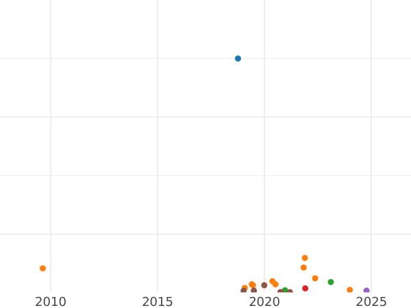 Auction sales chart 1 Kopek 1885 СПБ -  Coin Value - Russia, Alexander III