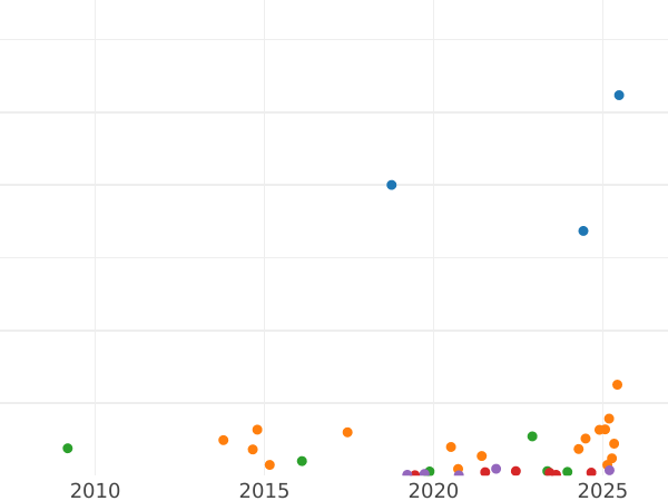 Auction sales chart 1 Kopek 1886 СПБ -  Coin Value - Russia, Alexander III