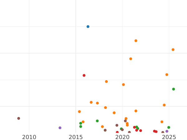 Auction sales chart 1 Kopek 1887 СПБ -  Coin Value - Russia, Alexander III