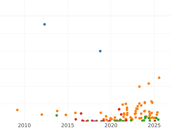 Auction sales chart 1 Kopek 1889 СПБ - Coin Value - Russia, Alexander III