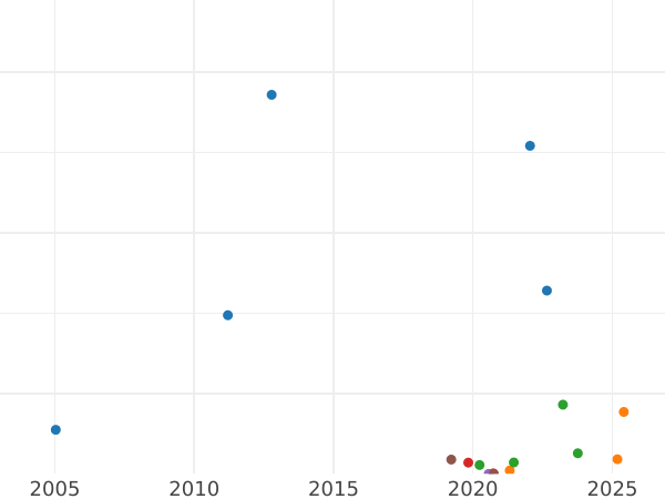 Auction sales chart 1 Kopek 1890 СПБ -  Coin Value - Russia, Alexander III