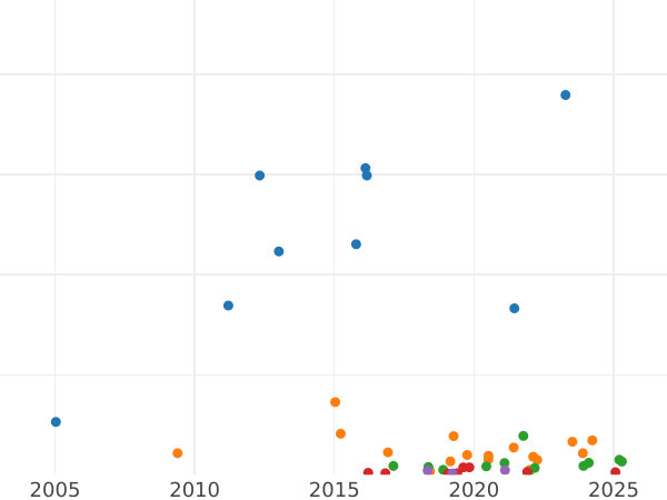 Auction sales chart 1 Kopek 1891 СПБ -  Coin Value - Russia, Alexander III