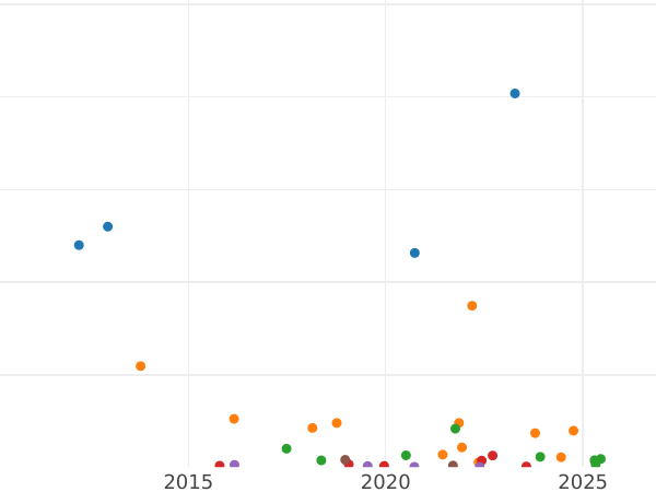 Auction sales chart 1 Kopek 1892 СПБ -  Coin Value - Russia, Alexander III
