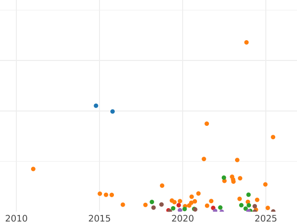График аукционных продаж 1 копейка 1894 года СПБ - цена  монеты - Россия, Александр III