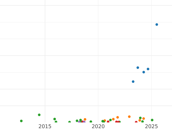 Auktionsverkaufs-Diagramm 1/2 Kopeke 1882 СПБ - Münze Wert - Rußland, Alexander III