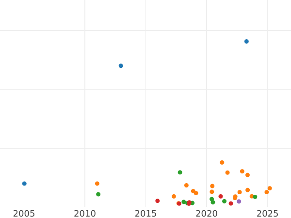 Auktionsverkaufs-Diagramm 1/2 Kopeke 1883 СПБ - Münze Wert - Rußland, Alexander III