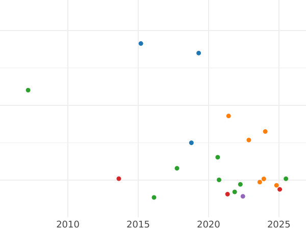 Auction sales chart Rouble 1735 "Type 1735" The eagle 's tail is oval - Silver Coin Value - Russia, Anna Ioannovna