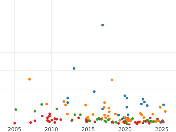 Auction sales chart Rouble 1736 "Type 1735" Without a pendant on the chest - Silver Coin Value - Russia, Anna Ioannovna