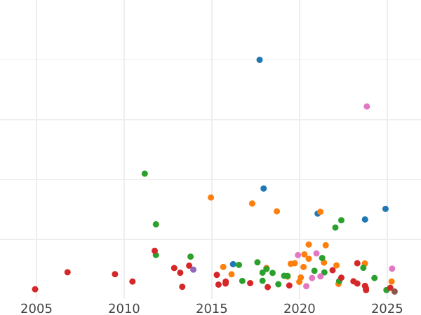 Auction sales chart Rouble 1737 "Type 1735" Without a pendant on the chest - Silver Coin Value - Russia, Anna Ioannovna